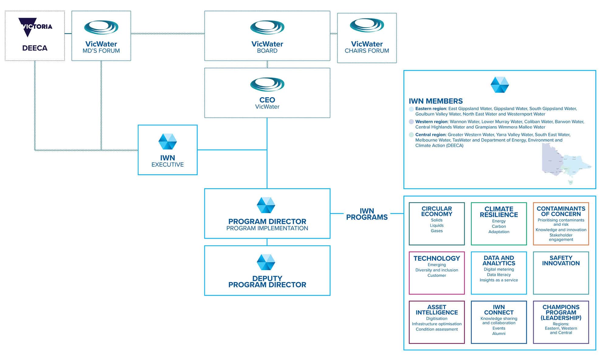 IWN Org Chart